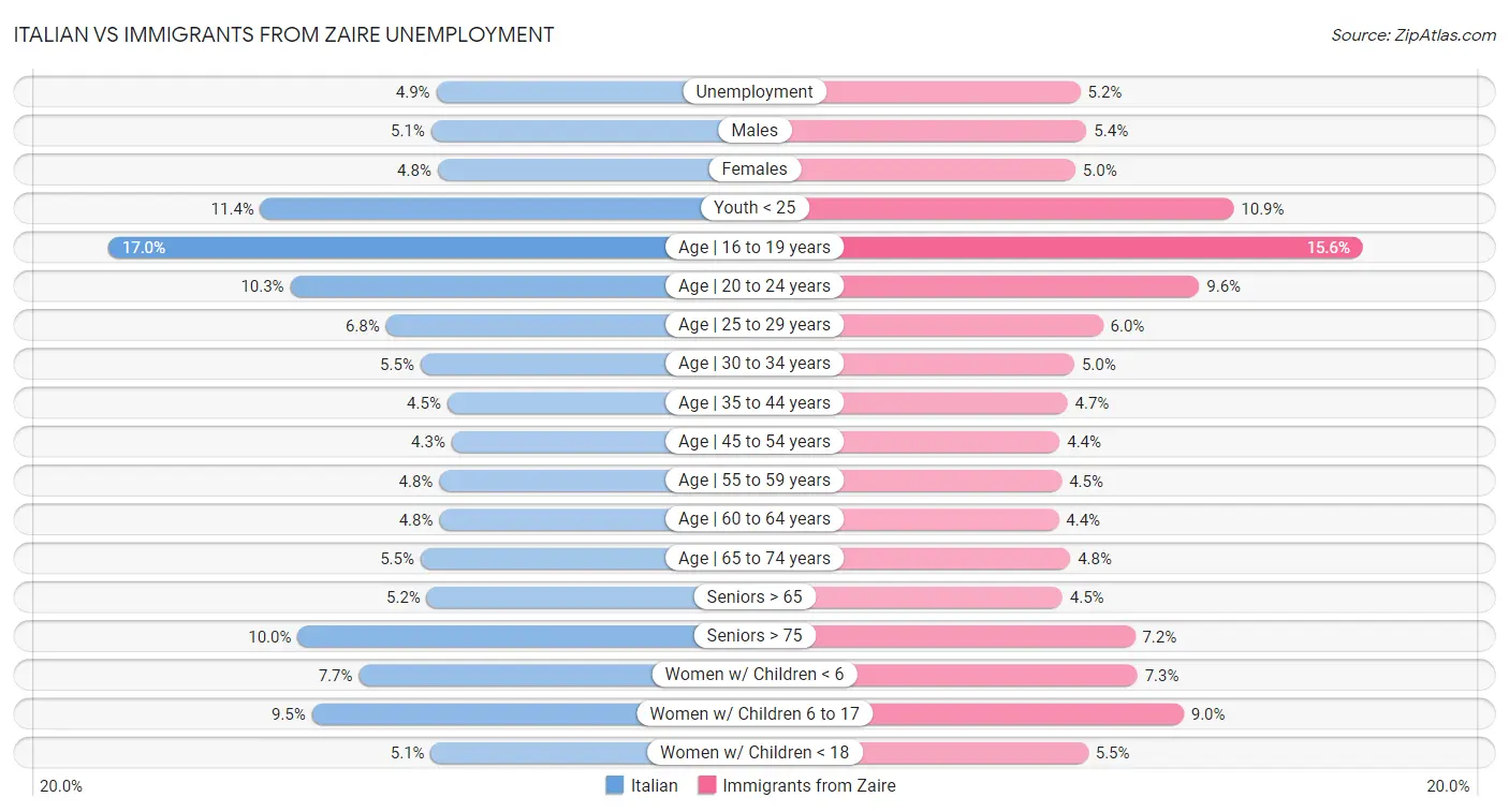 Italian vs Immigrants from Zaire Unemployment