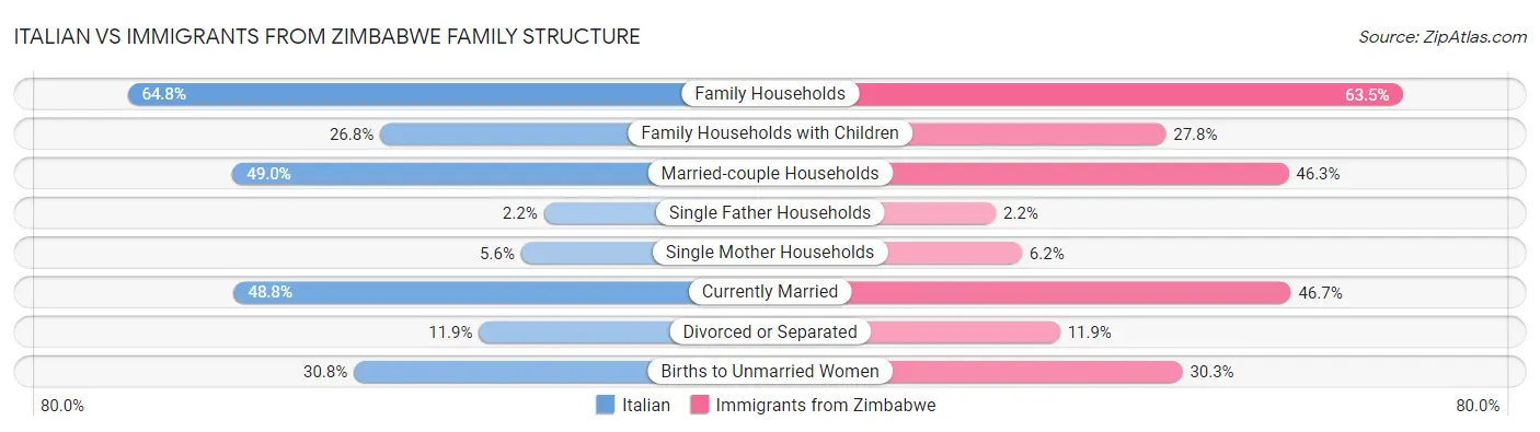Italian vs Immigrants from Zimbabwe Family Structure