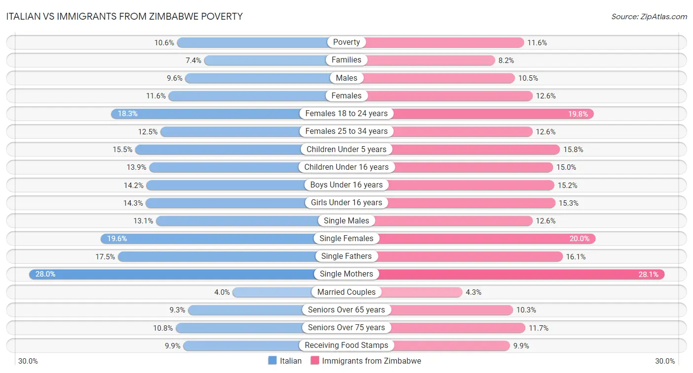 Italian vs Immigrants from Zimbabwe Poverty