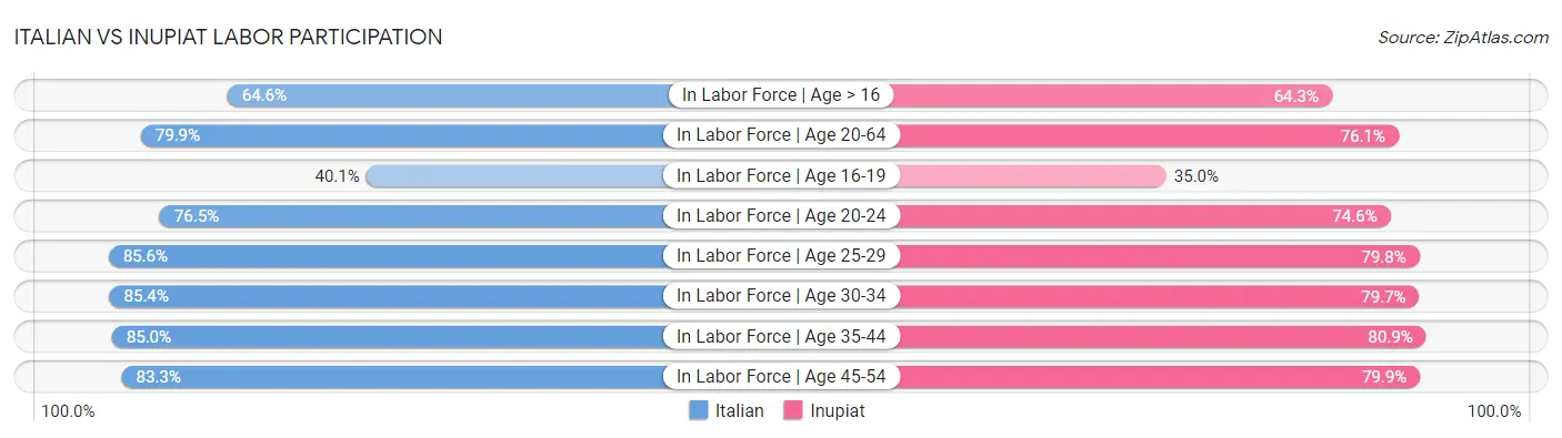 Italian vs Inupiat Labor Participation