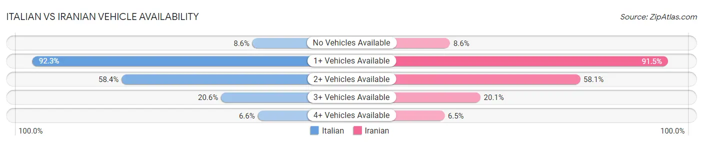 Italian vs Iranian Vehicle Availability