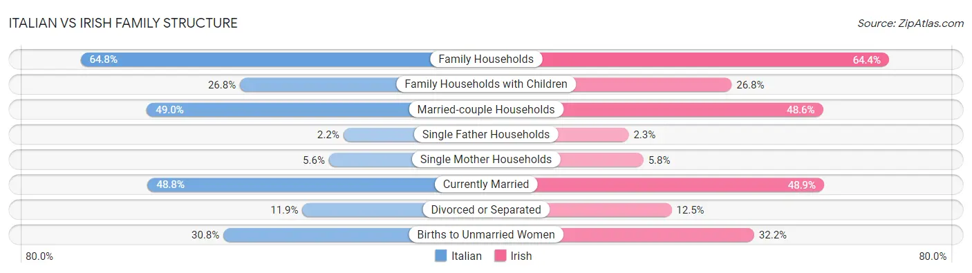 Italian vs Irish Family Structure