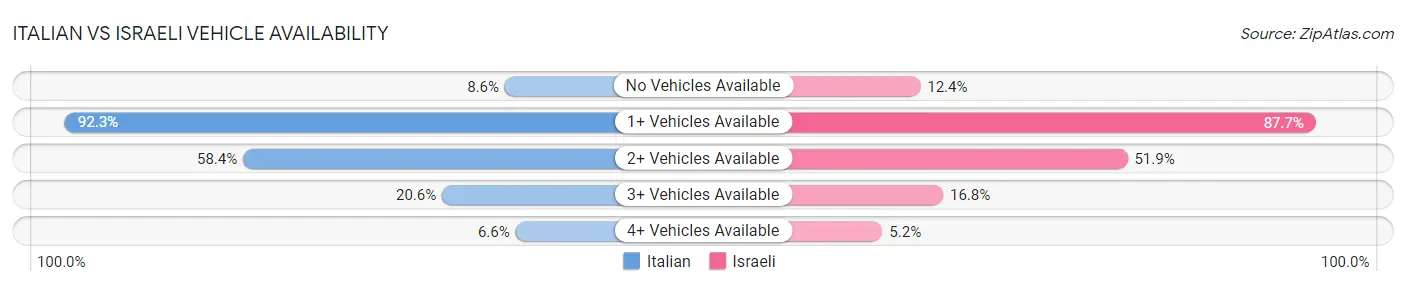 Italian vs Israeli Vehicle Availability