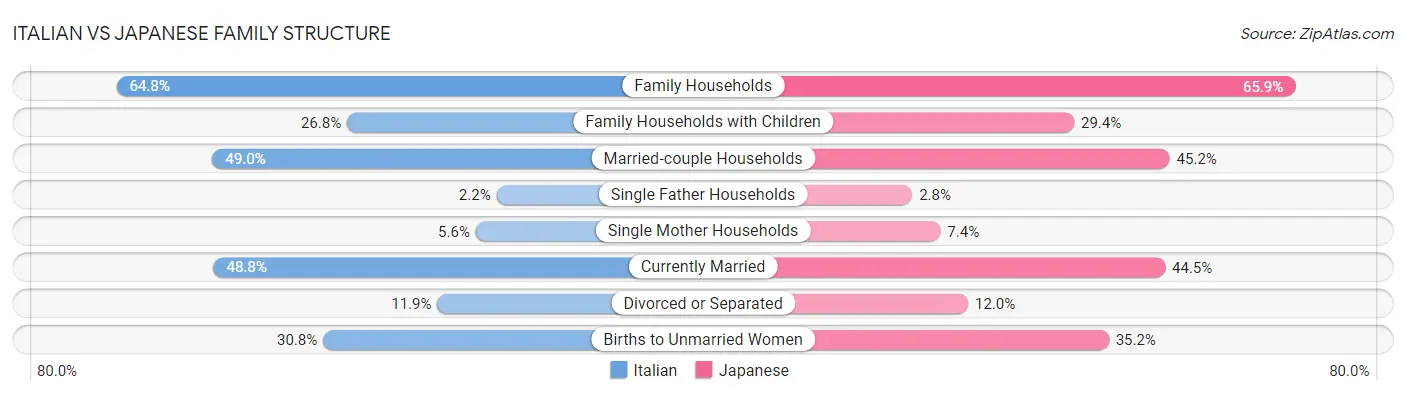 Italian vs Japanese Family Structure