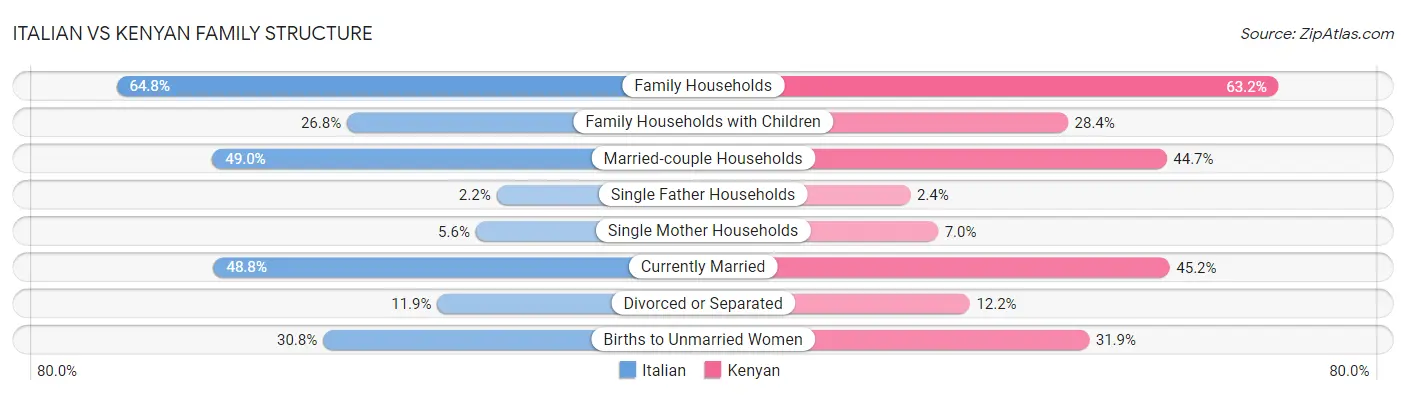 Italian vs Kenyan Family Structure