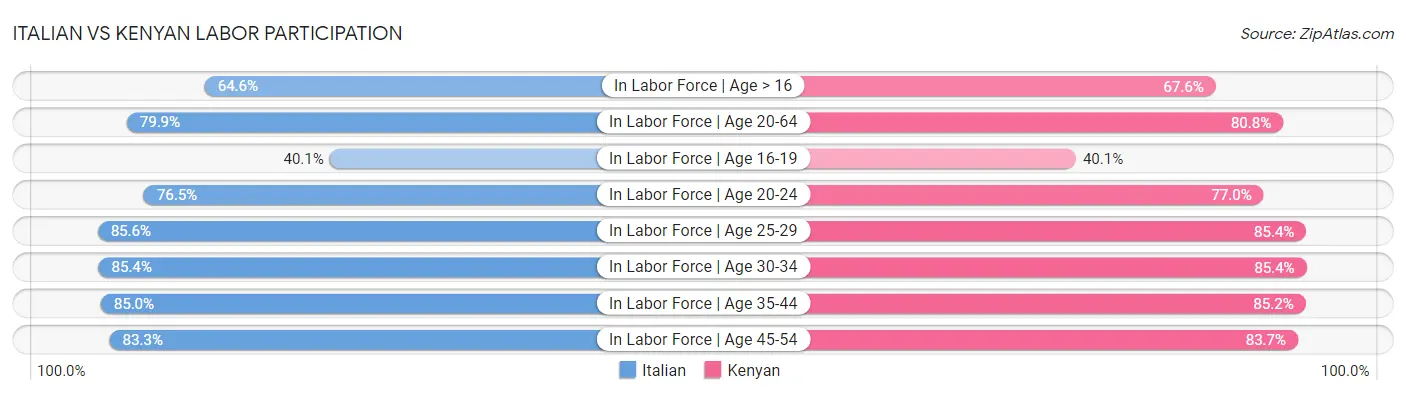 Italian vs Kenyan Labor Participation
