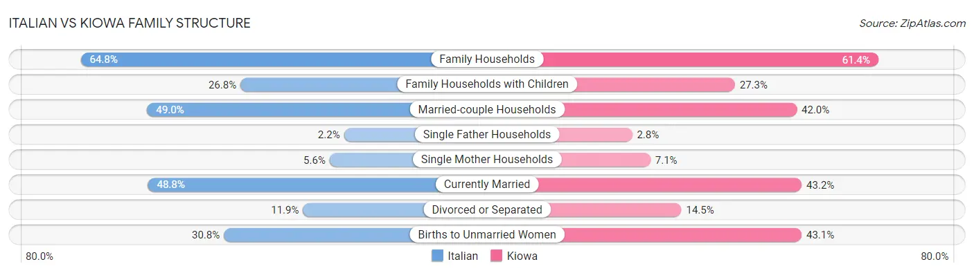 Italian vs Kiowa Family Structure