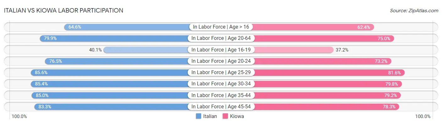 Italian vs Kiowa Labor Participation