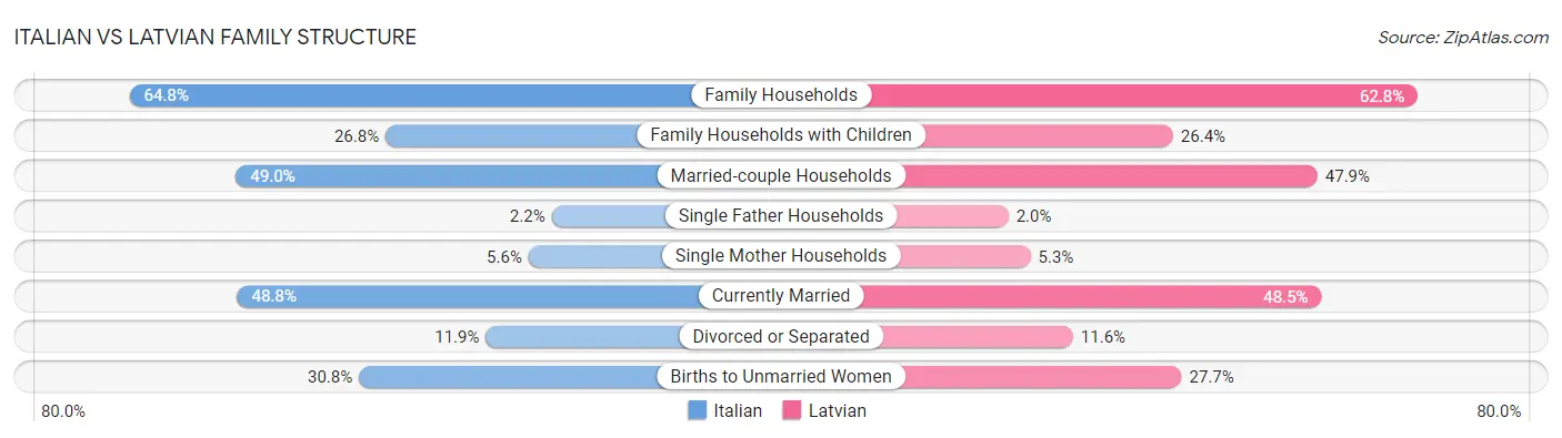 Italian vs Latvian Family Structure