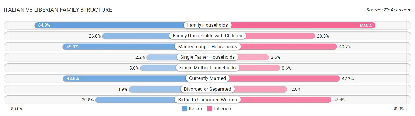 Italian vs Liberian Family Structure