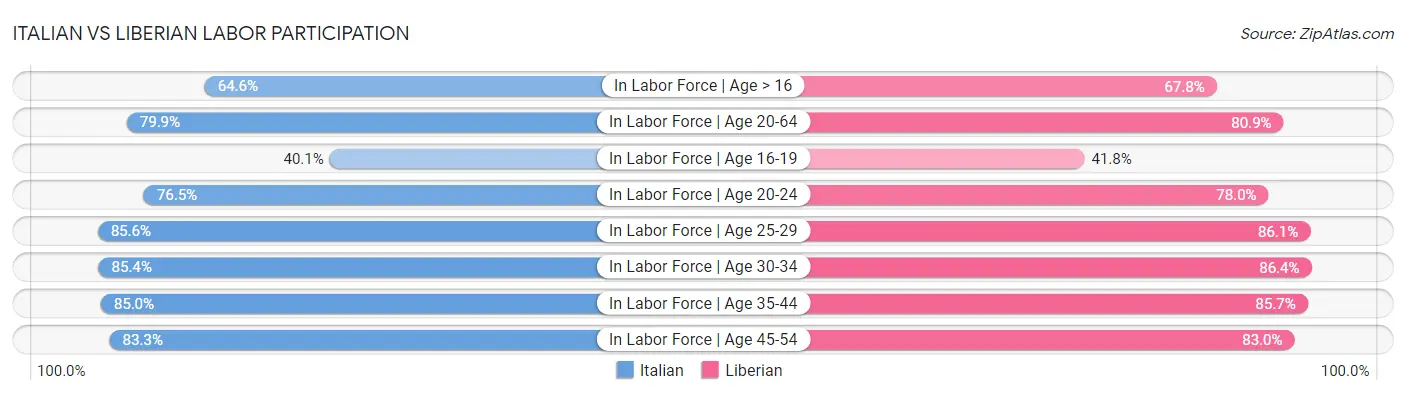 Italian vs Liberian Labor Participation