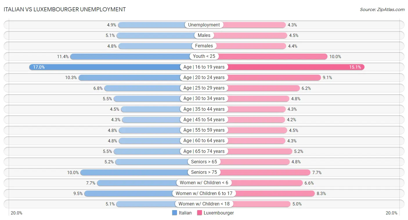 Italian vs Luxembourger Unemployment