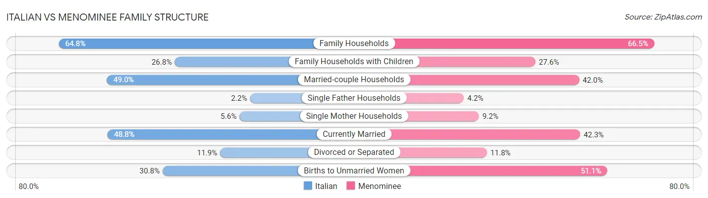Italian vs Menominee Family Structure