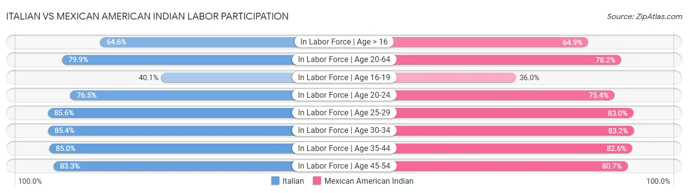 Italian vs Mexican American Indian Labor Participation