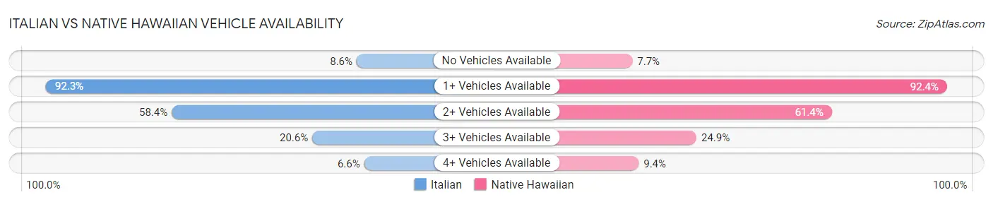 Italian vs Native Hawaiian Vehicle Availability