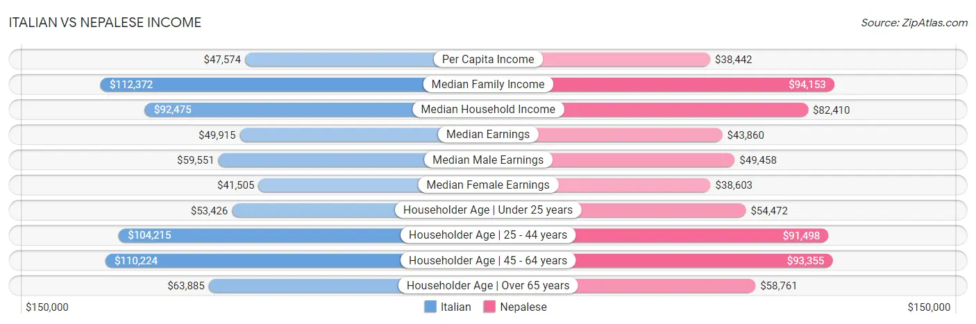 Italian vs Nepalese Income