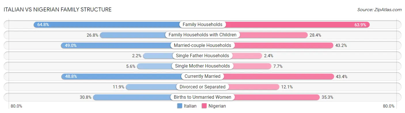 Italian vs Nigerian Family Structure