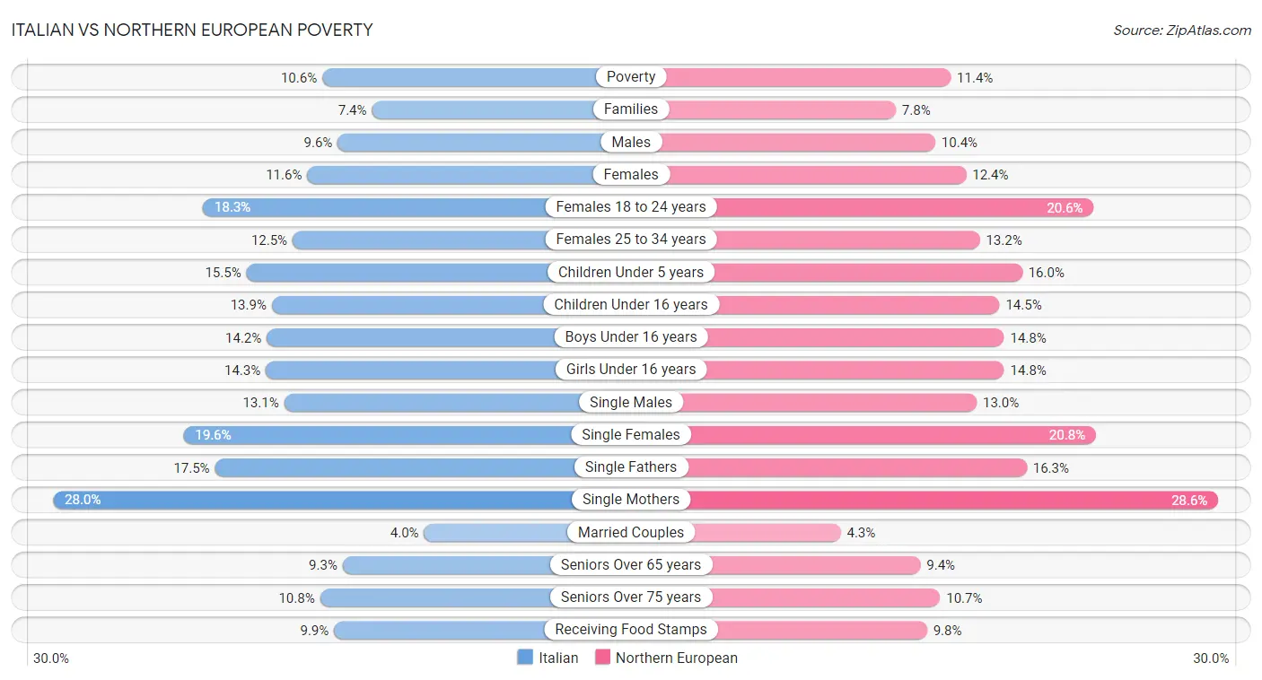 Italian vs Northern European Poverty