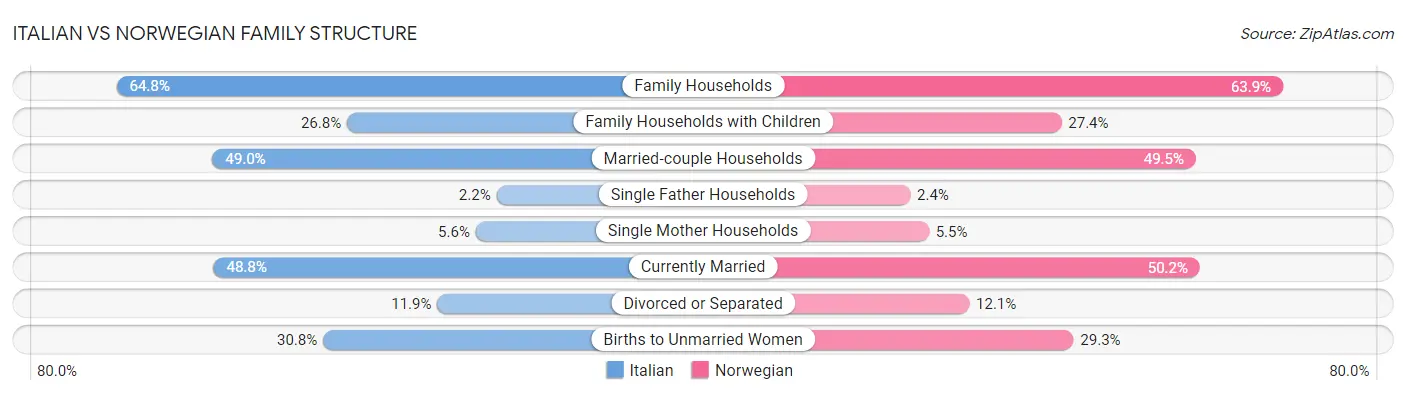 Italian vs Norwegian Family Structure