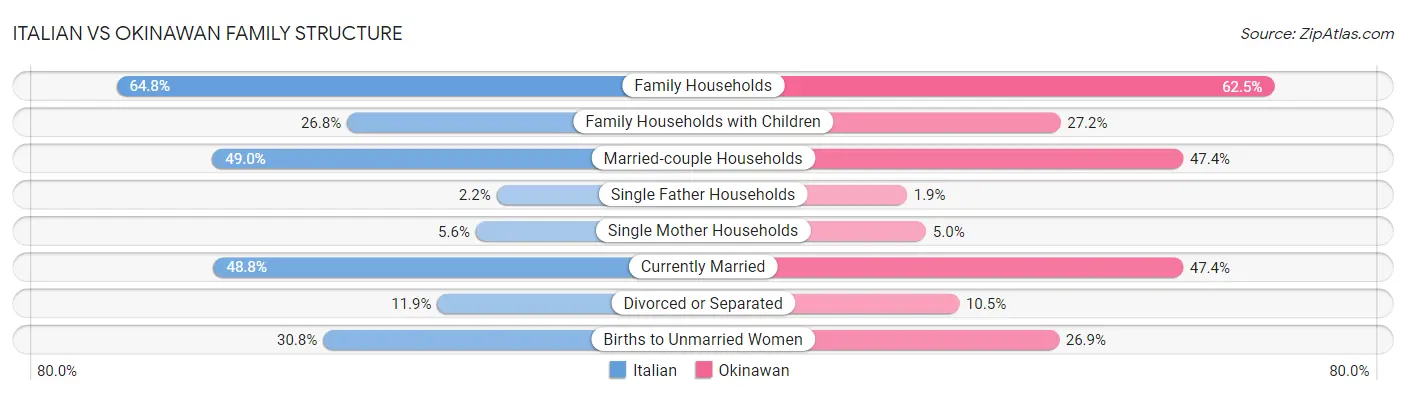 Italian vs Okinawan Family Structure