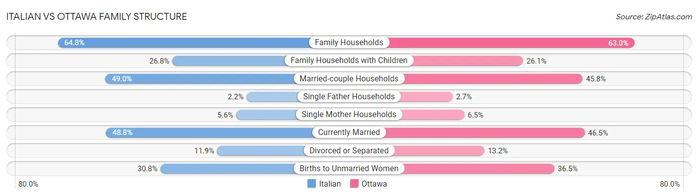 Italian vs Ottawa Family Structure
