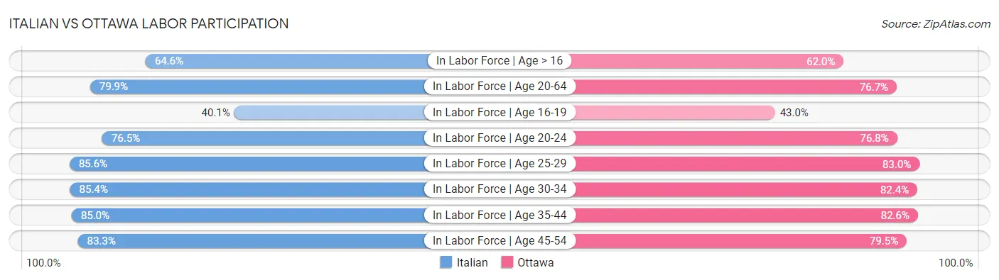 Italian vs Ottawa Labor Participation