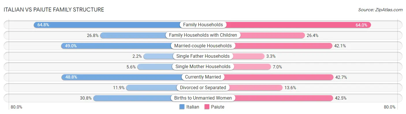 Italian vs Paiute Family Structure