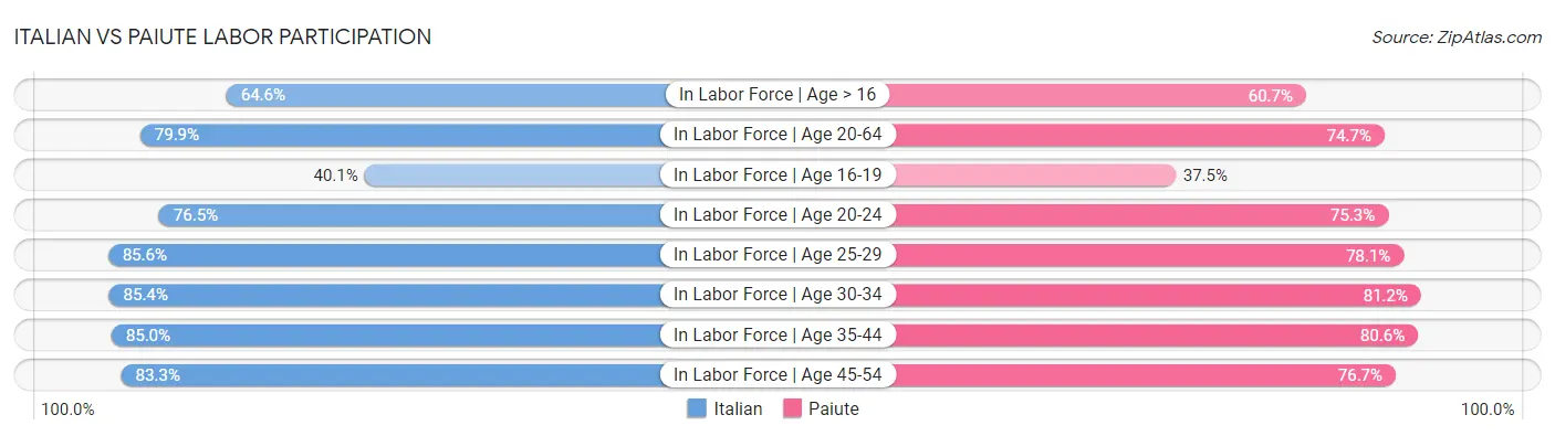 Italian vs Paiute Labor Participation