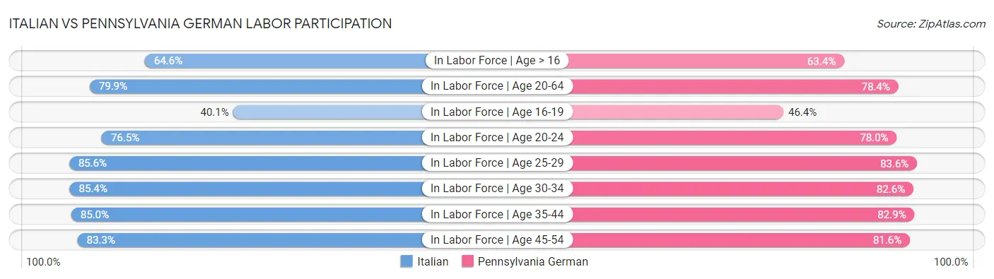 Italian vs Pennsylvania German Labor Participation
