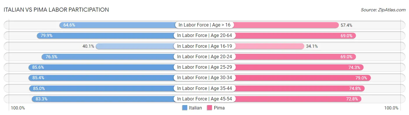 Italian vs Pima Labor Participation