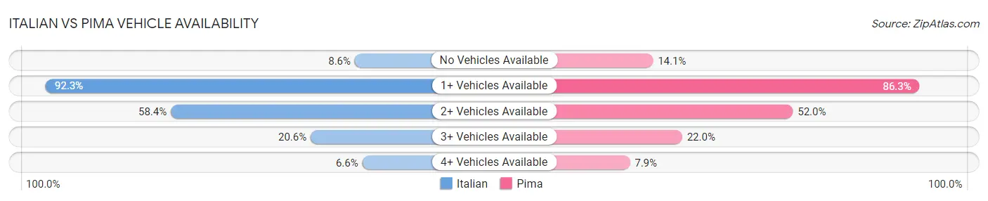 Italian vs Pima Vehicle Availability
