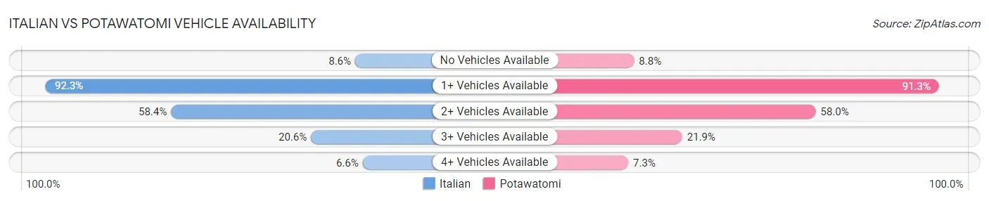 Italian vs Potawatomi Vehicle Availability