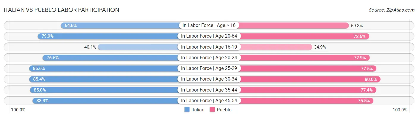 Italian vs Pueblo Labor Participation