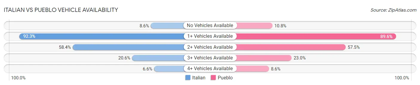 Italian vs Pueblo Vehicle Availability