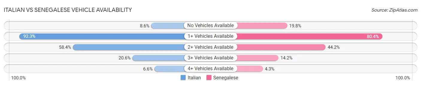 Italian vs Senegalese Vehicle Availability