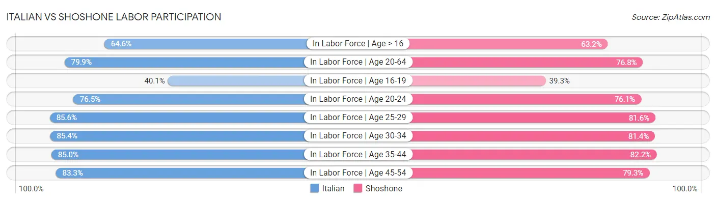 Italian vs Shoshone Labor Participation