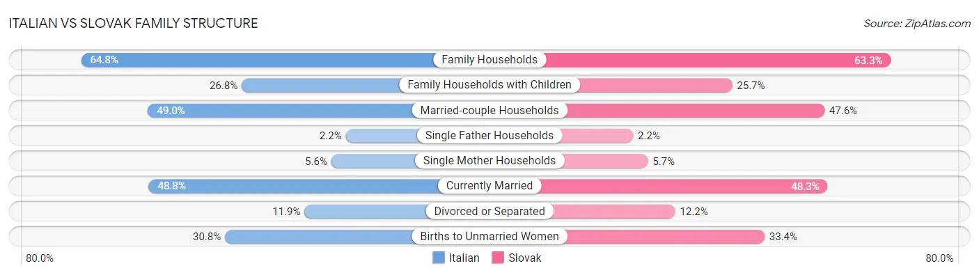 Italian vs Slovak Family Structure