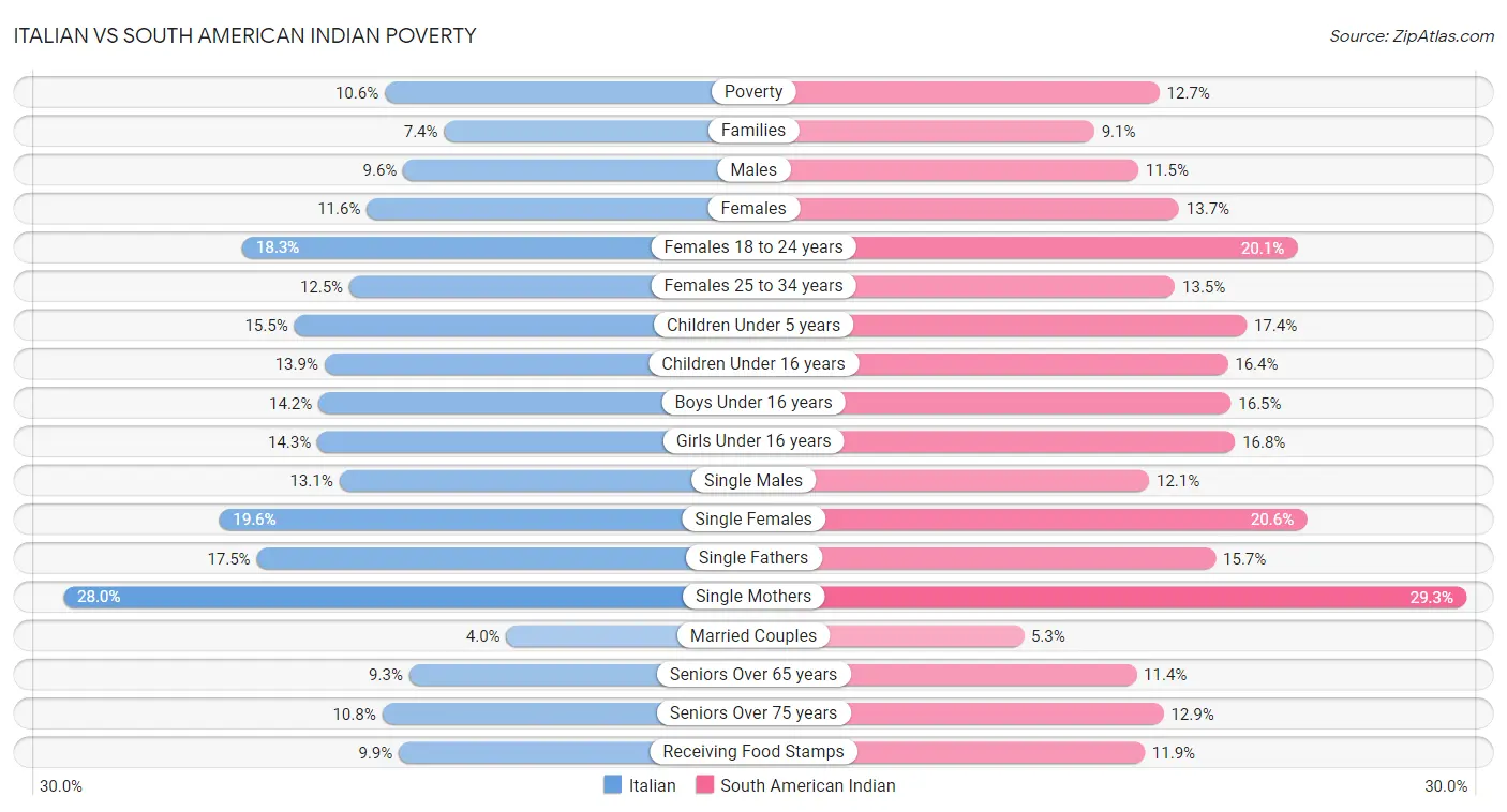 Italian vs South American Indian Poverty