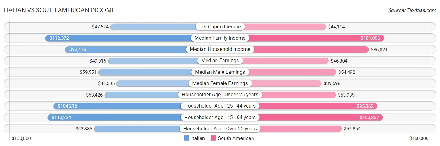 Italian vs South American Income