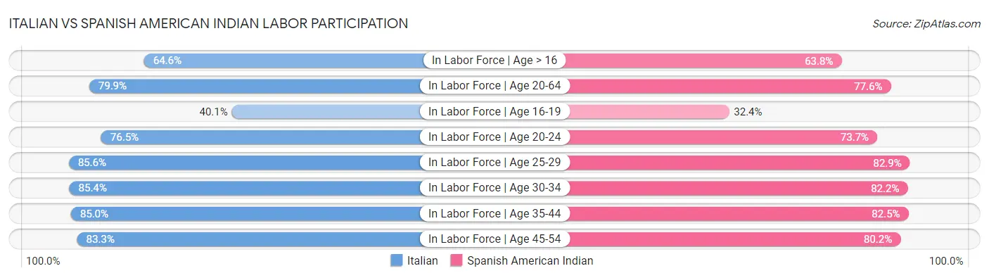 Italian vs Spanish American Indian Labor Participation