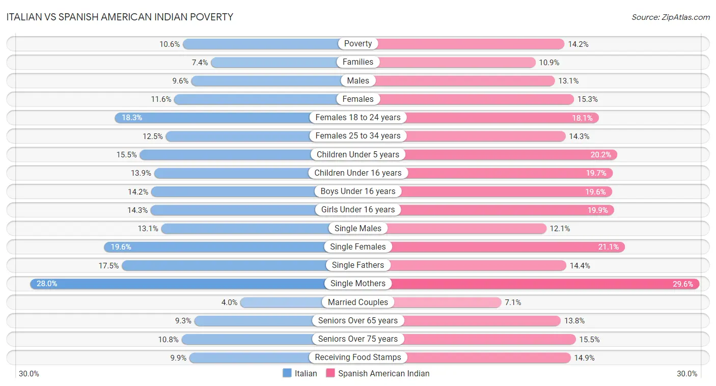 Italian vs Spanish American Indian Poverty
