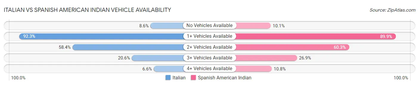 Italian vs Spanish American Indian Vehicle Availability