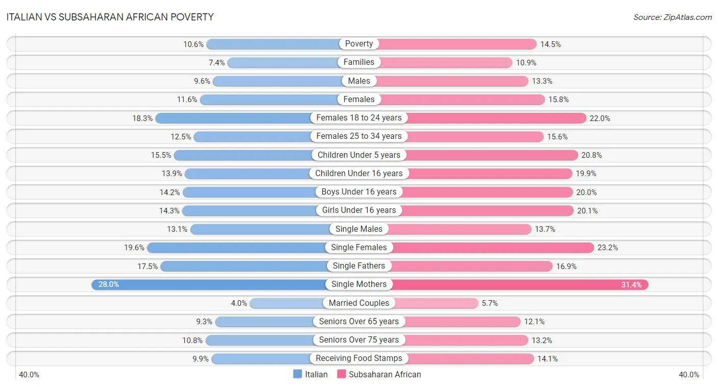 Italian vs Subsaharan African Poverty