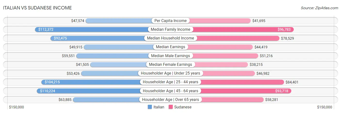 Italian vs Sudanese Income