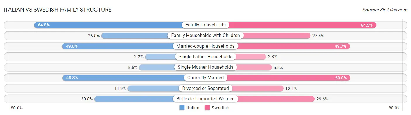 Italian vs Swedish Family Structure