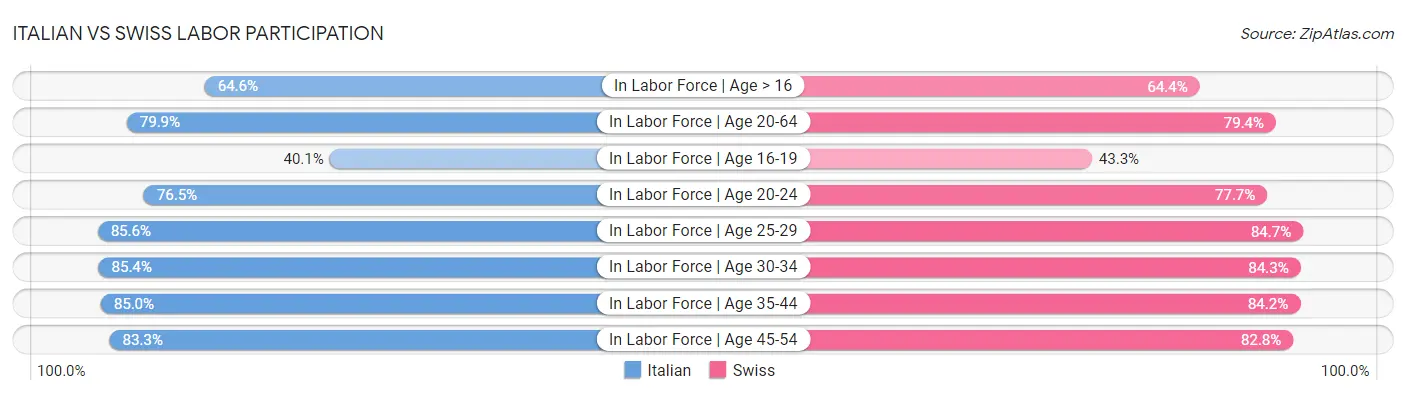 Italian vs Swiss Labor Participation