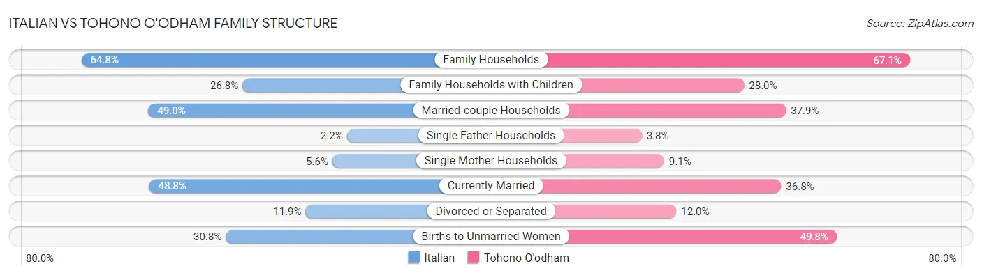 Italian vs Tohono O'odham Family Structure