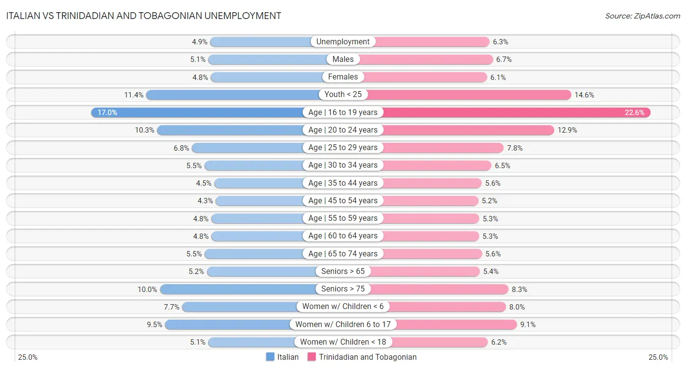 Italian vs Trinidadian and Tobagonian Unemployment