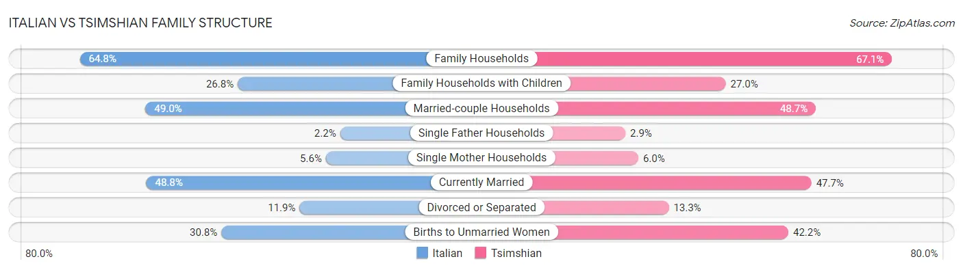 Italian vs Tsimshian Family Structure