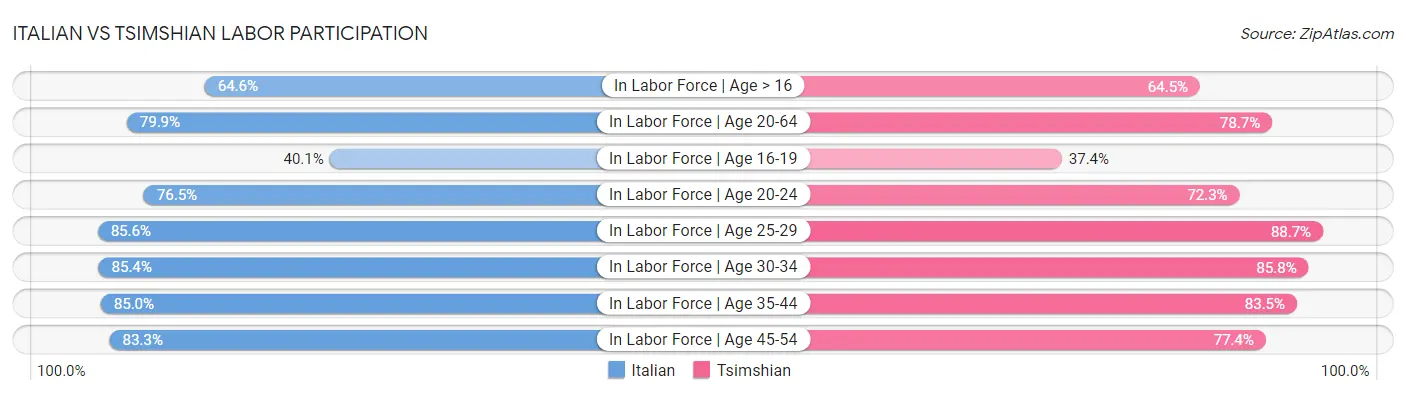 Italian vs Tsimshian Labor Participation